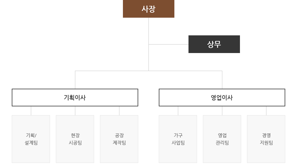 조직도